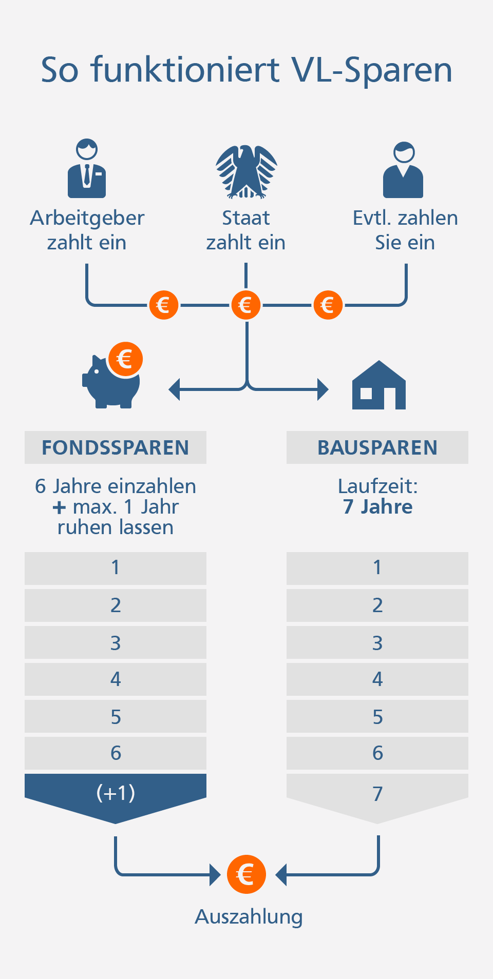 Vermögenswirksame Leistungen VL-Sparen So funktioniert VL-Sparen